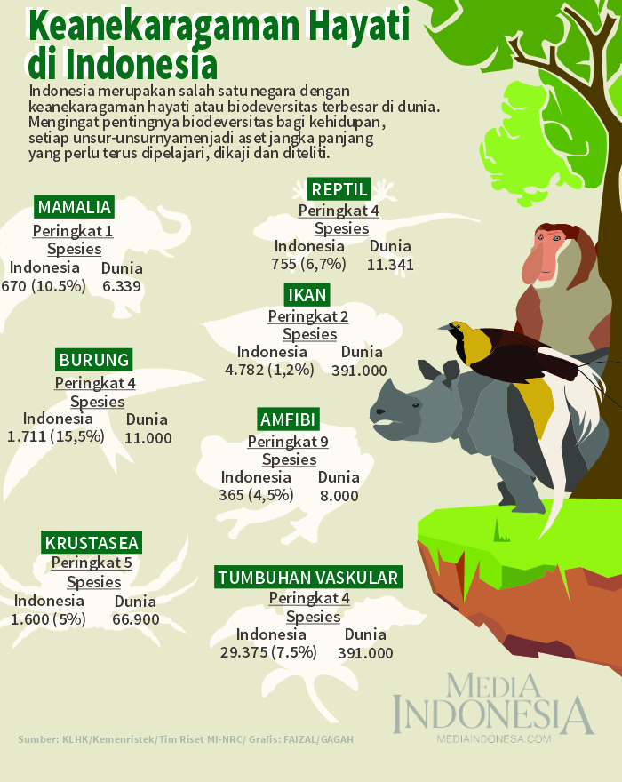 Keanekaragaman Hayati di Indonesia