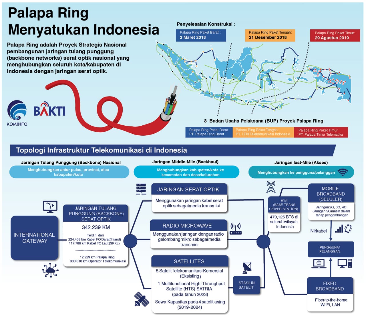Palapa Ring Menyatukan Indonesia 