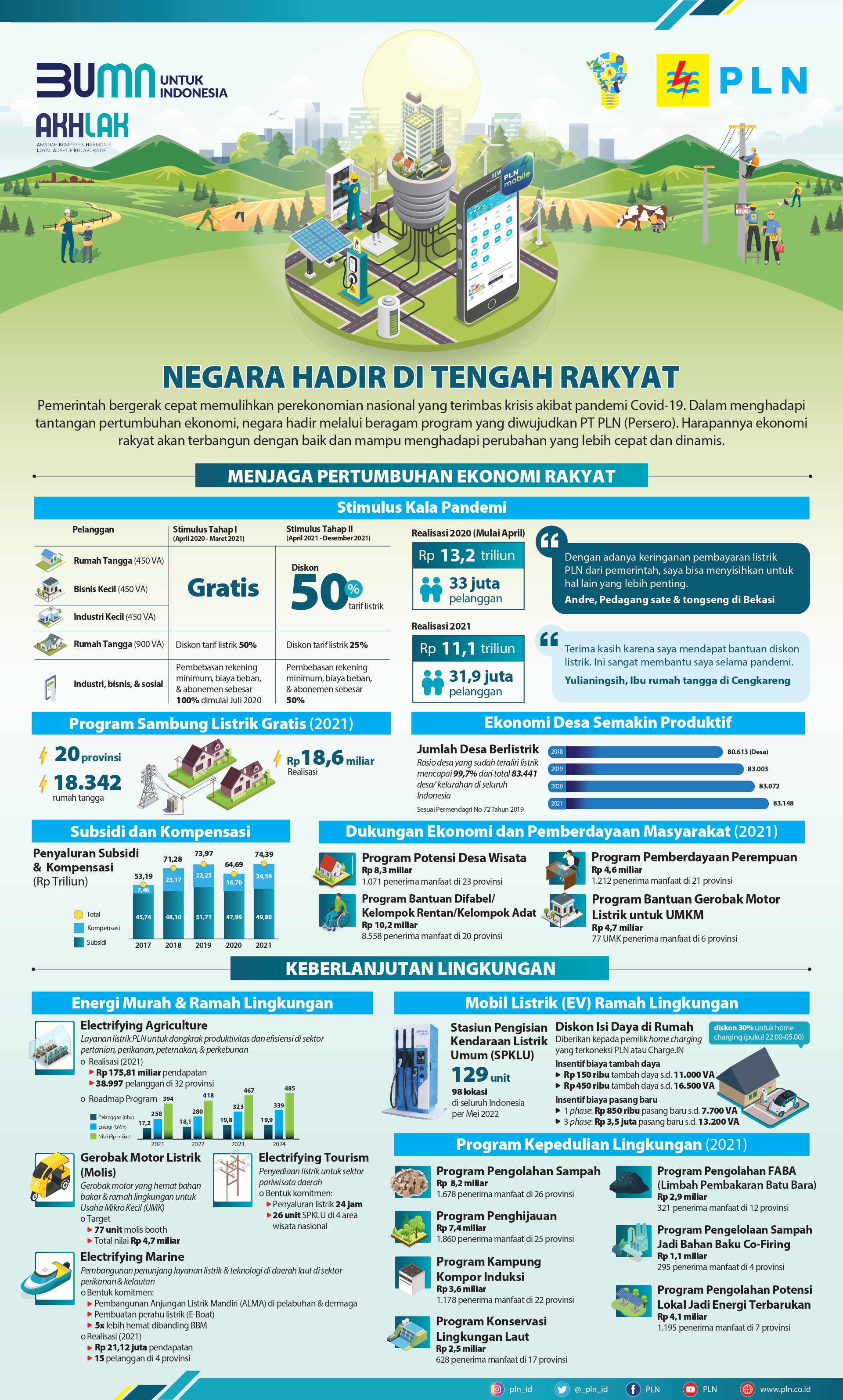 Negara Hadir di Tengah Rakyat