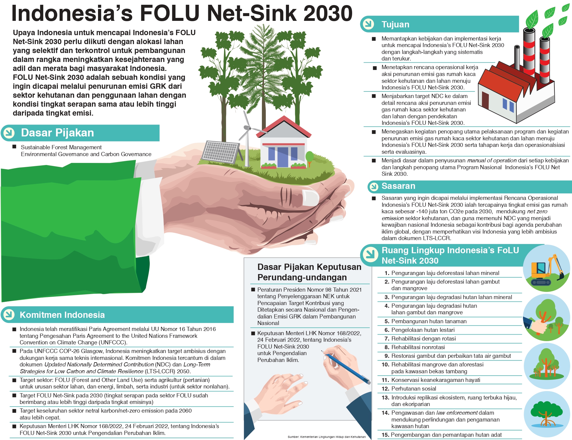Indonesia’s FOLU Net-Sink 2030