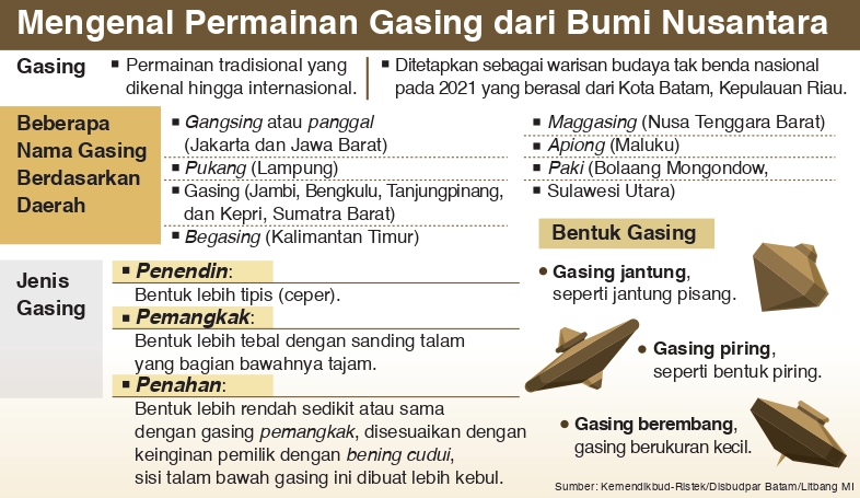 Mengenal Permainan Gasing dari Bumi Nusantara