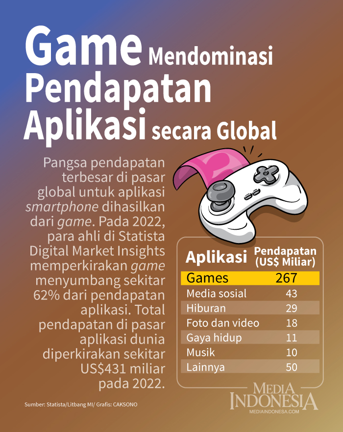 Game Mendominasi Pendapatan Aplikasi secara Global