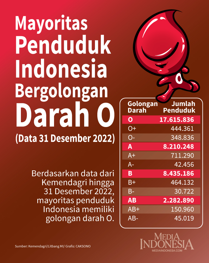 Golongan Darah Mayoritas Penduduk Indonesia
