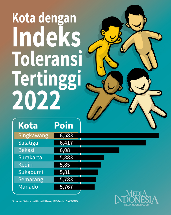 Kota dengan Indeks Toleransi Tertinggi 2022