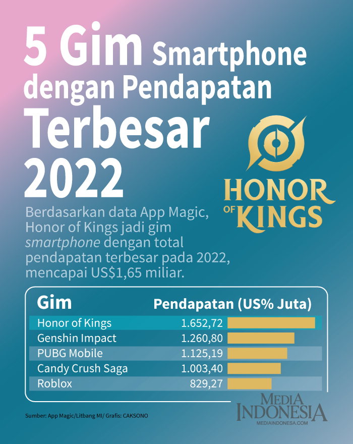 5 Gim Smartphone dengan Pendapatan Terbesar 2022