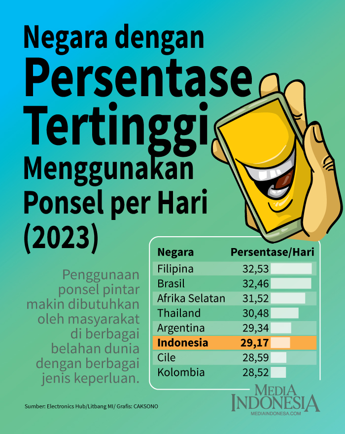 Negara dengan Persentase Tertinggi Menggunakan Ponsel per Hari