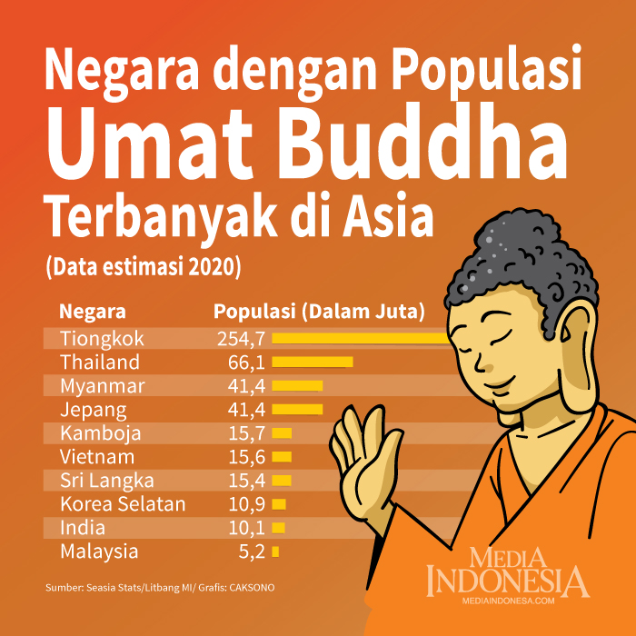 Negara dengan Populasi Umat Buddha Terbanyak di Asia