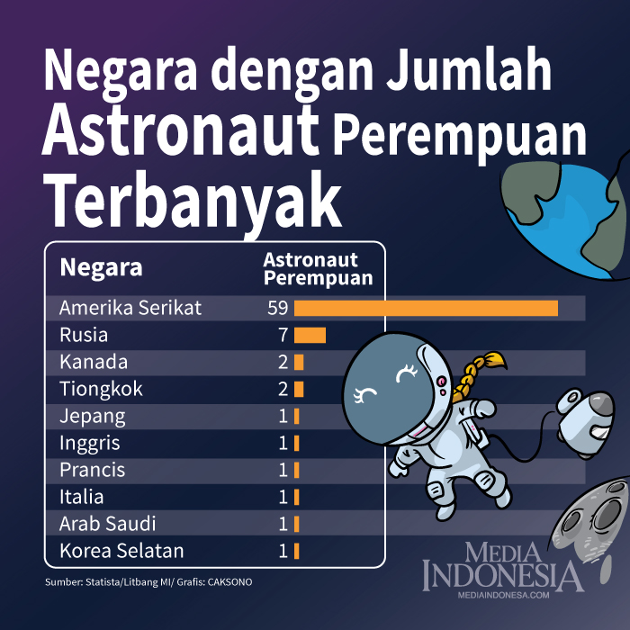 Negara dengan Jumlah Astronaut Perempuan Terbanyak