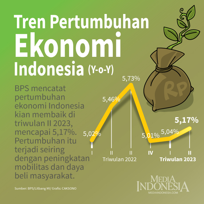 Tren Pertumbuhan Ekonomi Indonesia