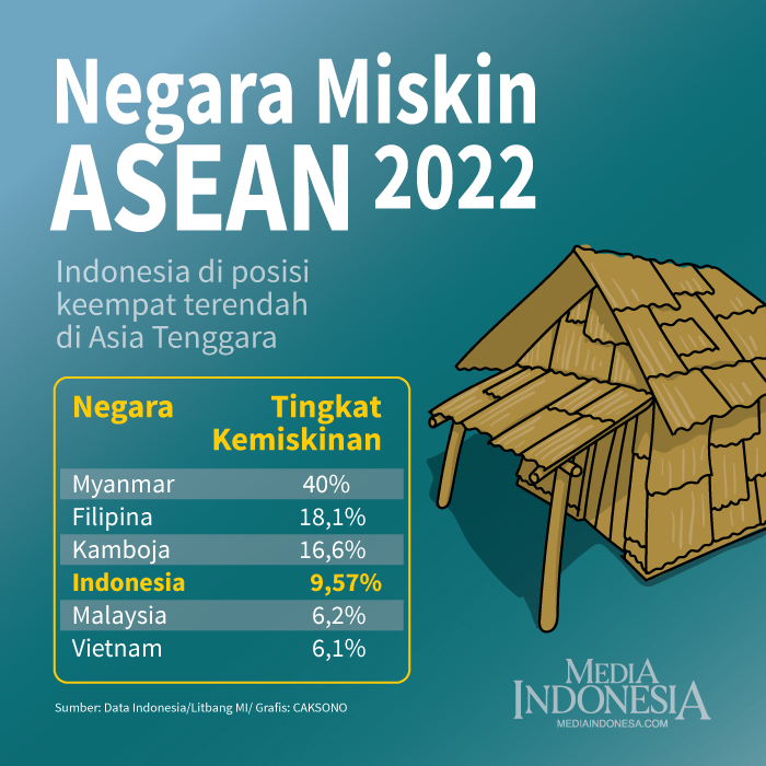 Tingkat Kemiskinan Sejumlah Negara ASEAN 2022