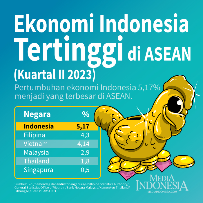 Pertumbuhan Ekonomi Indonesia jika Dibandingkan dengan Negara ASEAN