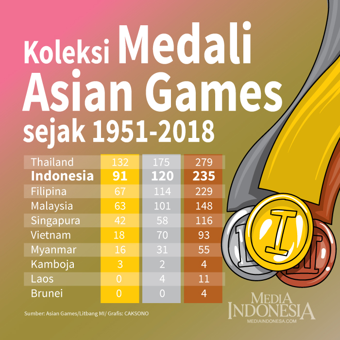 Koleksi Medali Negara ASEAN di Asian Games sejak 1951-2018