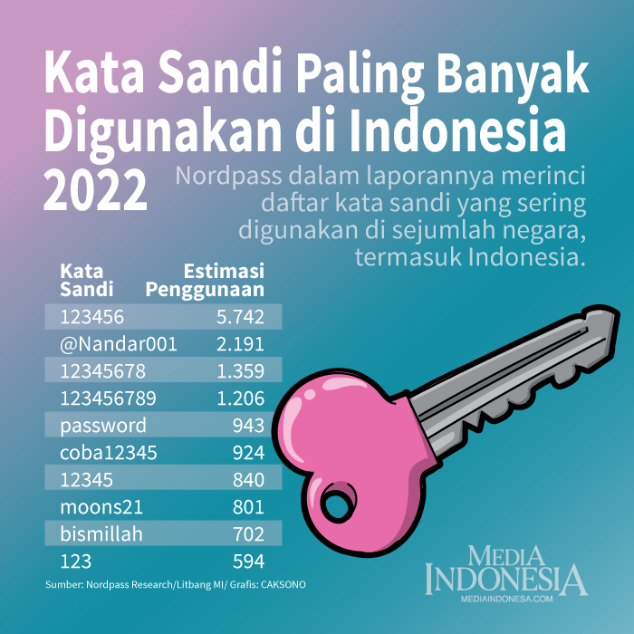 Kata Sandi Paling Banyak Digunakan di Indonesia 2022