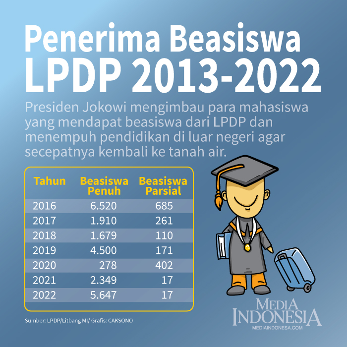 Penerima Beasiswa LPDP 2013-2022