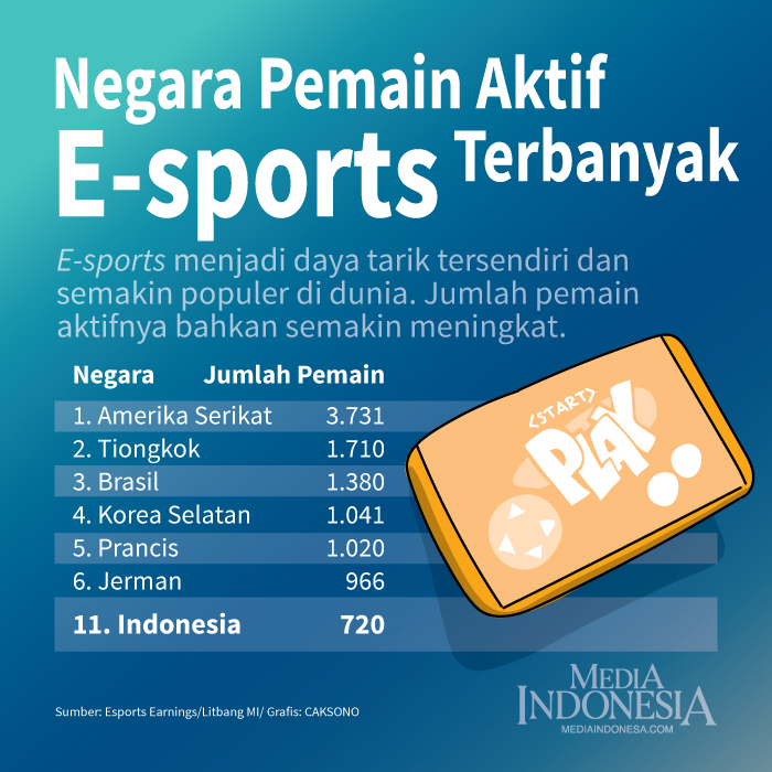 Negara dengan Jumlah Pemain Aktif E-sports Terbanyak