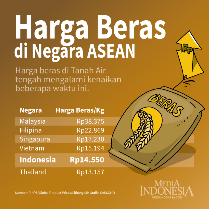 Perbandingan Harga Beras Sejumlah Negara di ASEAN