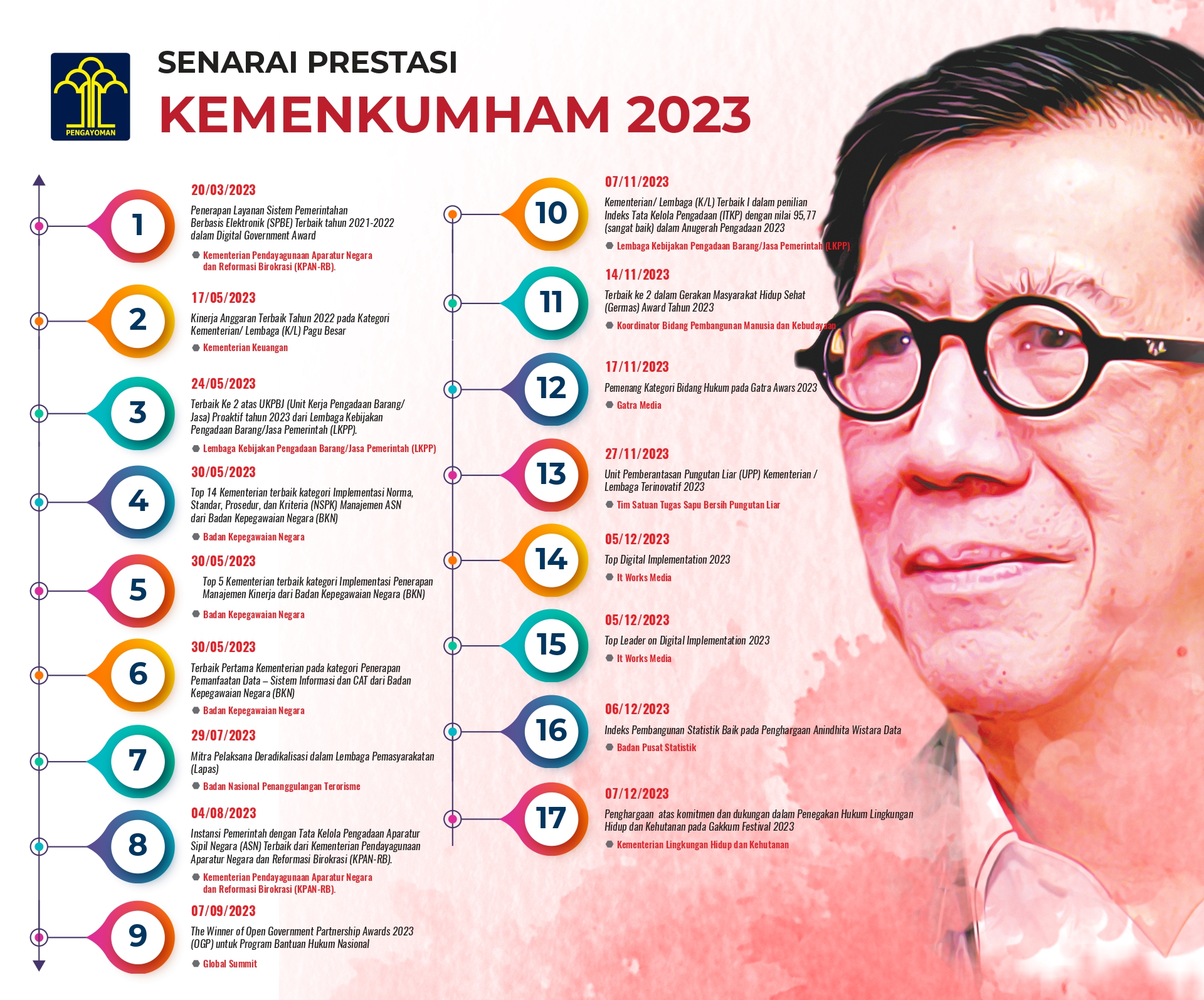 Senarai Prestasi Kemenkumham 2023