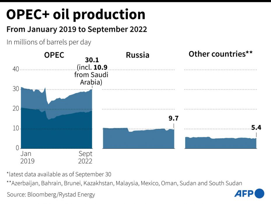 Grafik yang menunjukkan evolusi produksi minyak negara-negara anggota OPEC+ dari 31 Januari 2019 hingga 30 September 2022, menurut data Bloomberg yang dikumpulkan oleh perusahaan independen Rystad Energy.