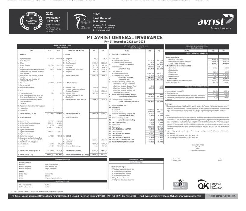 PT Avrist Assurance Bukukan Total Revenue Rp1.456 Miliar