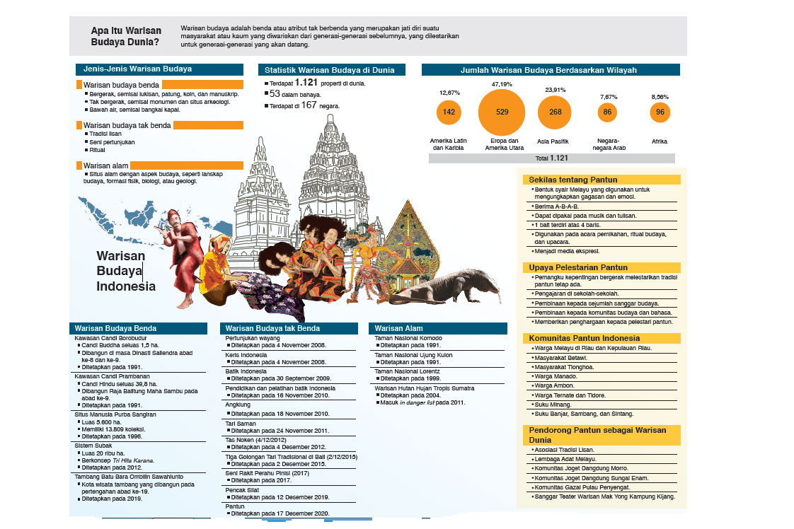 Warisan Budaya Tak Benda Indonesia Yang Diakui Unesco