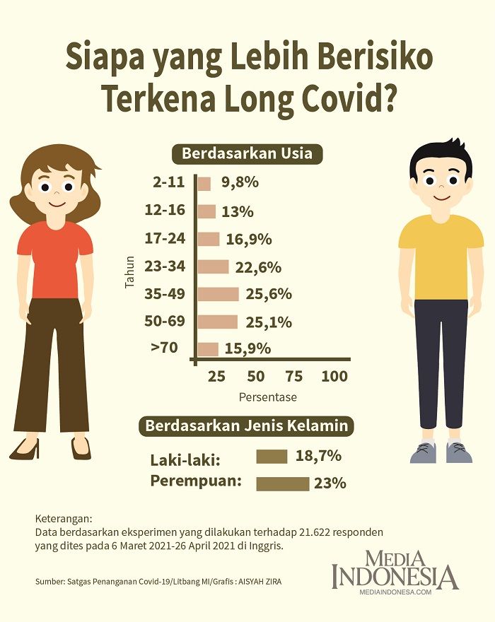 Itu covid apa long Tiga Langkah