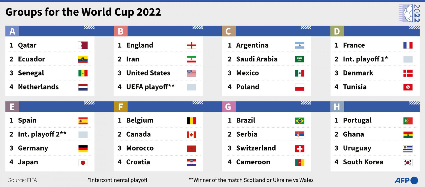 Piala 2022 grup dunia BREAKING! Piala