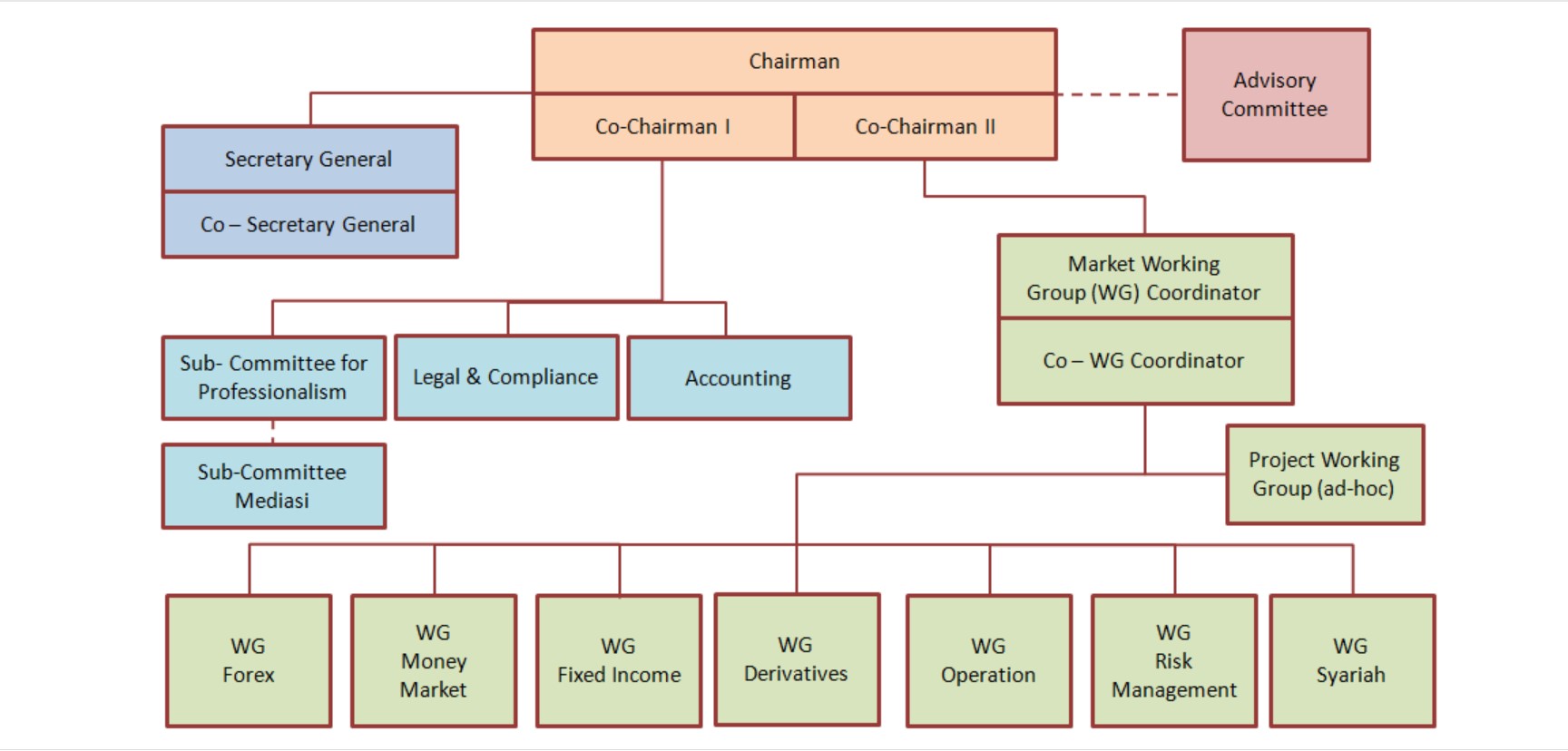 Struktur Organisasi Fungsional