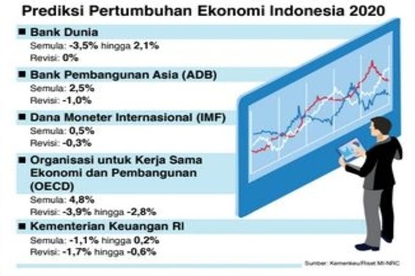 pertumbuhan dan perkembangan ekonomi indonesia