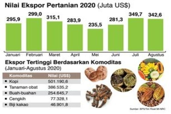 Strategi Peningkatan Ekspor Hasil Pertanian