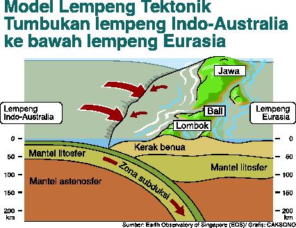 Gempa 6,1, BMKG : Slab Lempeng Indo-Australia di Laut Jawa Putus