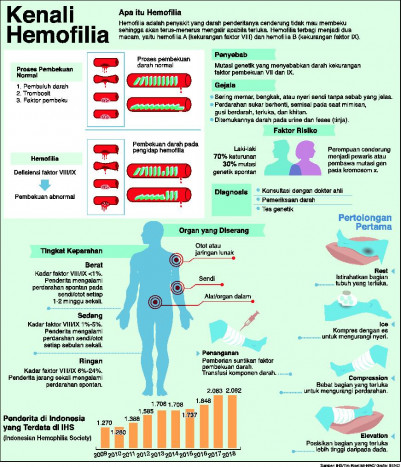 Profilaksis Solusi Alternatif Pengobatan Pasien Hemofilia