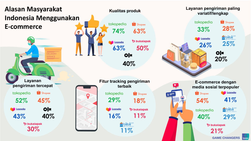 Survei : Kualitas Layanan Pengiriman Jadi Pertimbangan Memilih Platform E--Commerce 