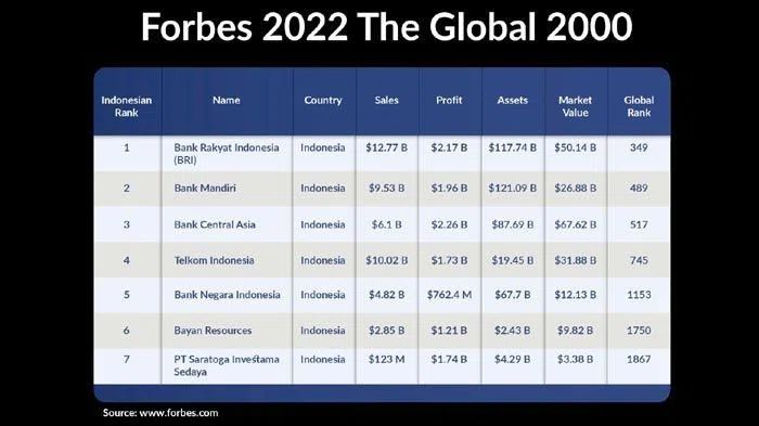 Luar Biasa! BRI Jadi Perusahaan Publik Terbesar di Indonesia oleh Forbes Global 2000
