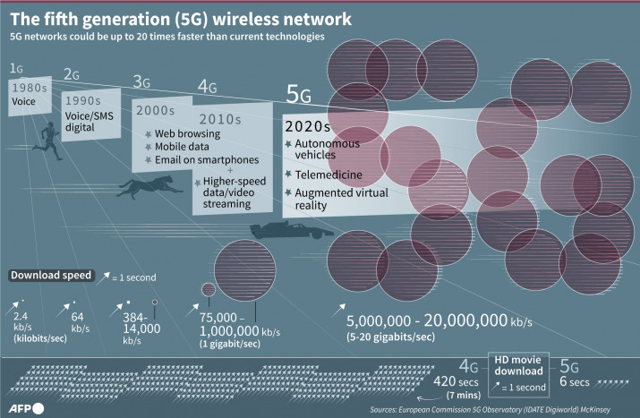 Kesenjangan Teknologi masih Hantui Akselerasi 5G di Asia Pasifik