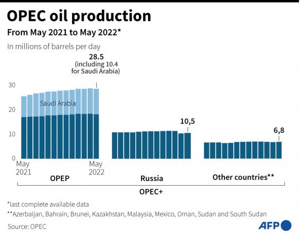 OPEC Sepakat Tingkatkan Produksi 100 Ribu Barel Per Hari pada September