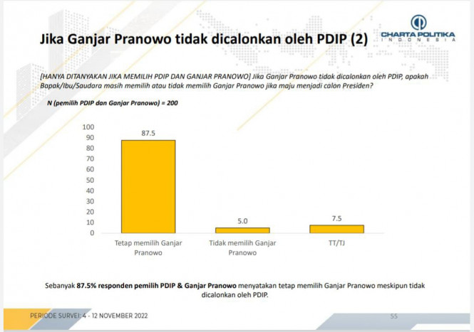 Survei: Jika PDIP Abaikan Ganjar, Golkar dan PKB Layak Usung Ganjar Capres 2024