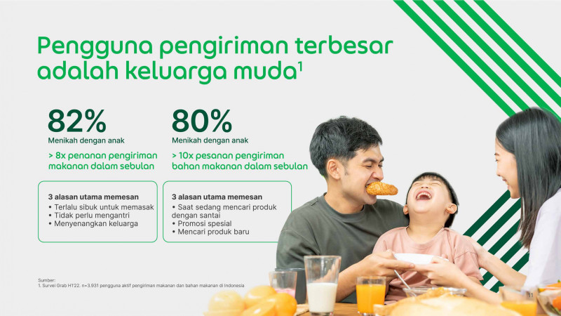  Orang Indonesia Belanjakan Uang 54% Lebih Banyak untuk Pesan-Antar Makanan 