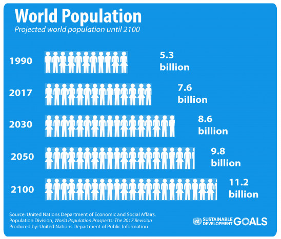 Populasi Manusia Genap 8 Miliar di Bulan November 