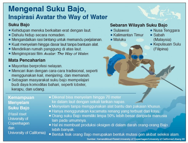 Kehidupan Suku Bajo, Inspirasi Avatar: The Way of Water