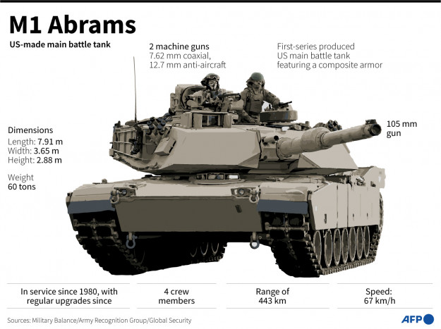 Akhirnya AS Kirim 31 Tank Abrams untuk Perkuat Militer Ukraina 