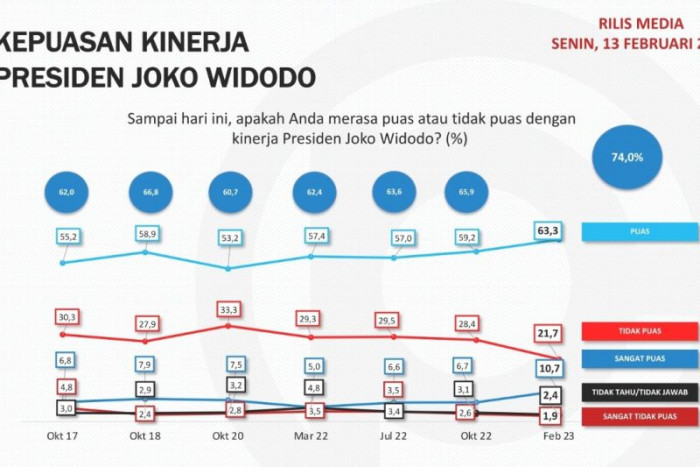 Populi Center: Kepuasan Terhadap Pemerintahan Jokowi Naik Tajam