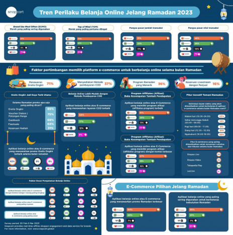 Snapcart Ungkap Tren Perilaku Belanja Online Jelang Ramadan