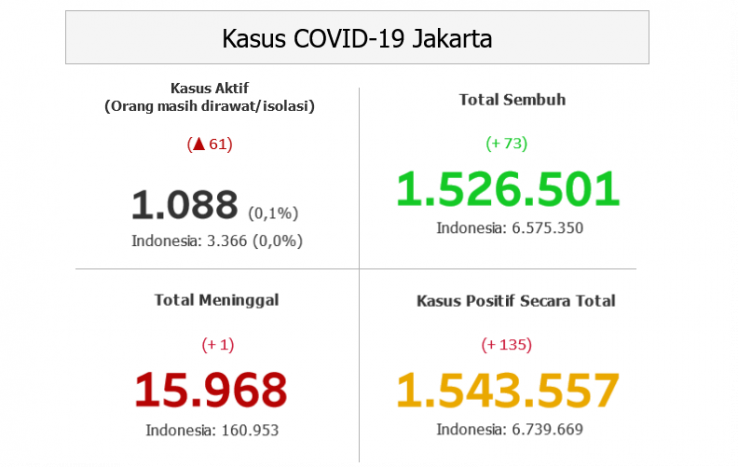 14 Maret Sepertiga Kasus Covid-19 Baru Ada di DKI Jakarta 