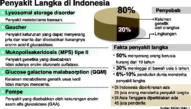 65% Penyandang Penyakit Langka akan Alami Masalah Serius