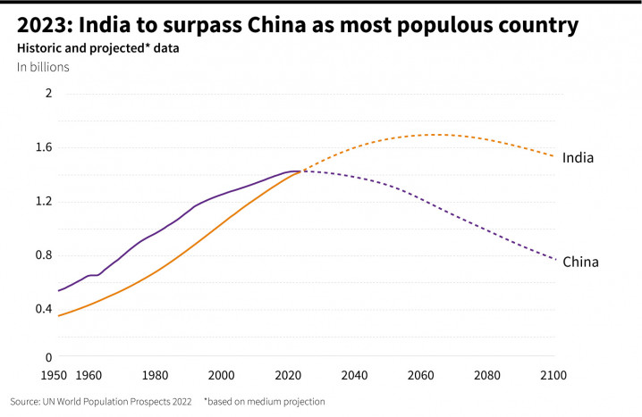 Wow! India Negara dengan Jumlah Penduduk Terbanyak Sedunia, Kalahkan Tiongkok