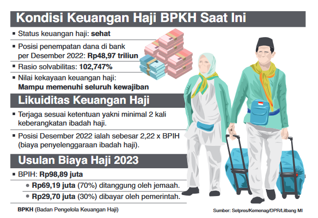 Cadangan Nilai Manfaat Haji akan Habis Pada 2027. BPKH: Minus Rp535 Miliar