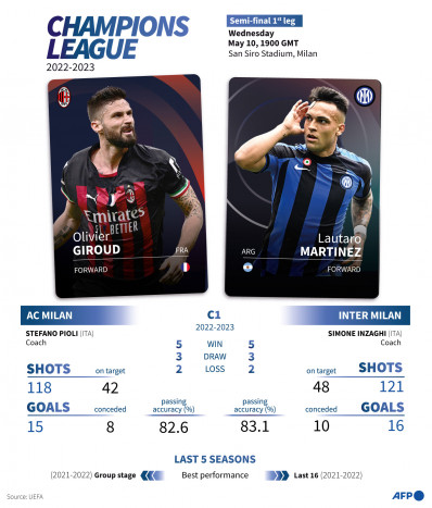 AC Milan Versus Inter Milan Siapa Lebih Unggul? Berikut Statistiknya