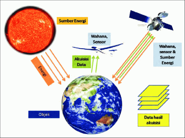 Pengertian Penginderaan Jauh, Komponen, Manfaat, dan Contoh
