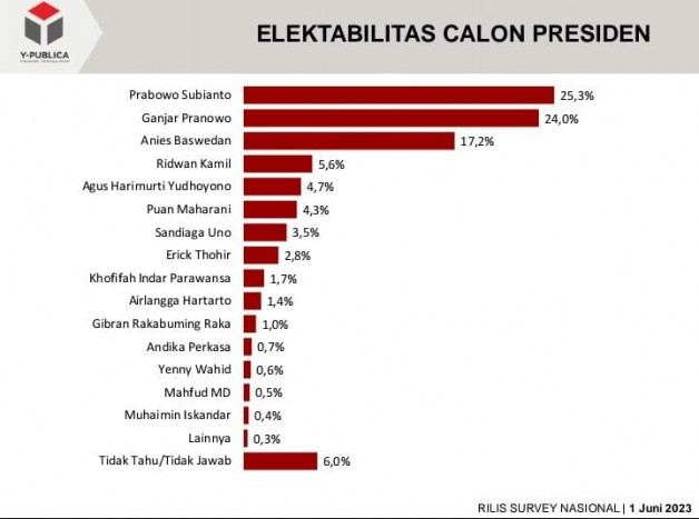 Survei Y-Publica: Elektabilitas Prabowo Tumbangkan Ganjar