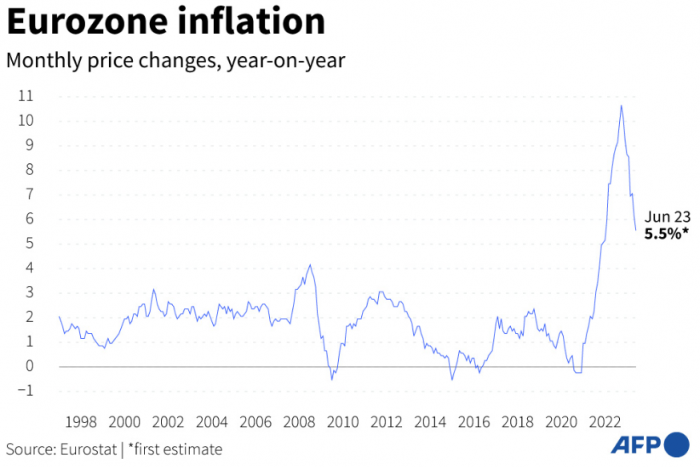 Inflasi Zona Euro Turun ke 5,5% pada Juni